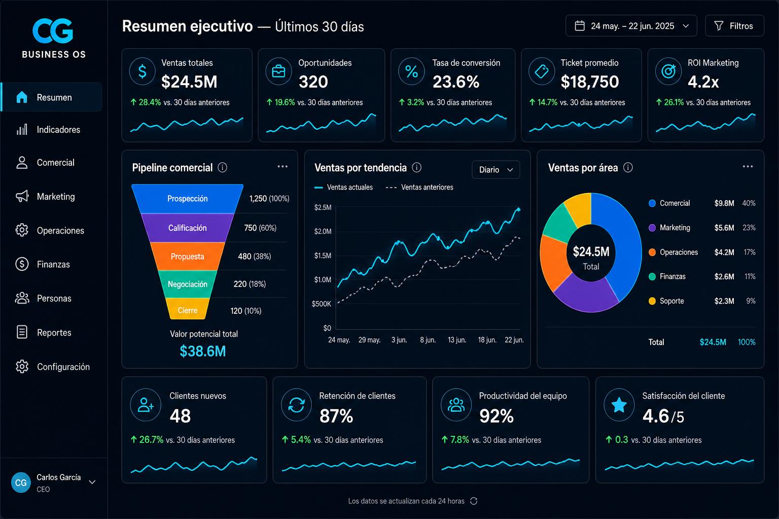 Dashboard CG Business OS con resumen ejecutivo: ventas, pipeline comercial, marketing, operaciones, finanzas y personas — las áreas donde se realiza la auditoría